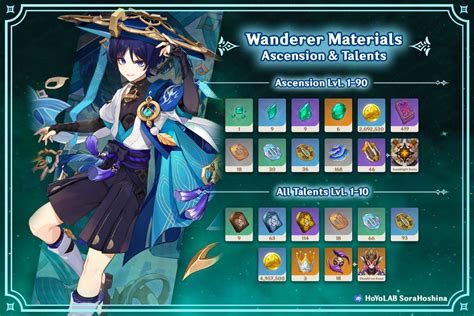 Wanderer (Scaramouche) Ascension and Talent。